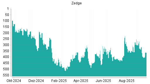 BOTSI®-Advisor Hochstufung Zedge von Rang 483 auf ...