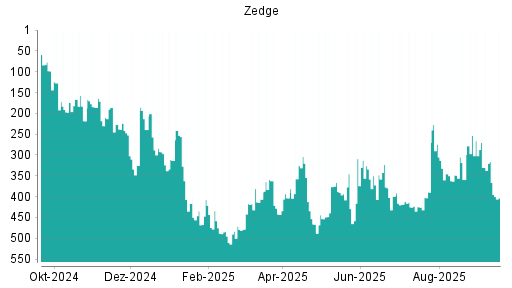 BOTSI®-Advisor Abstufung Zedge von Rang 316 auf ...