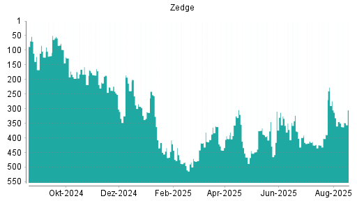BOTSI®-Advisor Abstufung Zedge von Rang 345 auf ...