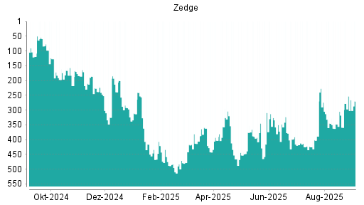 BOTSI®-Advisor Abstufung Zedge von Rang 253 auf Rang 270