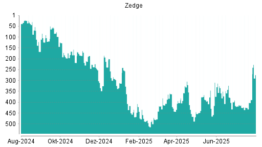 BOTSI®-Advisor Abstufung Zedge von Rang 326 auf ...