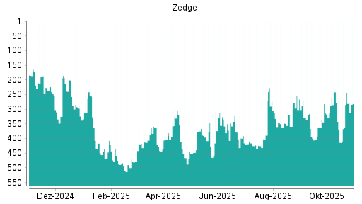 BOTSI®-Advisor Abstufung Zedge von Rang 243 auf ...