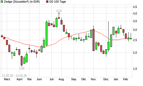 Zedge-Aktie &uuml;ber 100-Tage-Linie