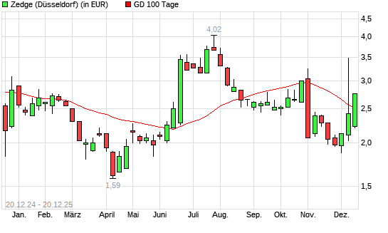 Zedge-Aktie &uuml;ber 100-Tage-Linie