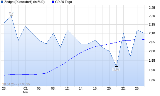 Zedge-Aktie &uuml;ber 20-Tage-Linie