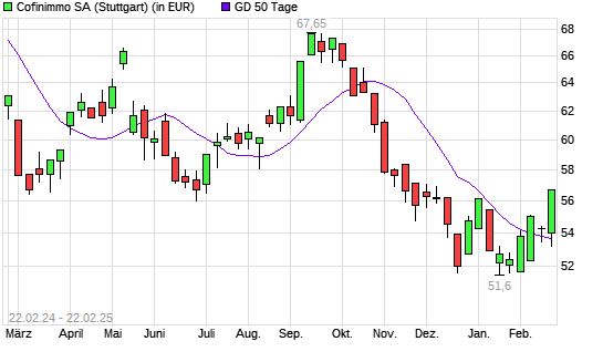 Cofinimmo-Aktie über 50-Tage-Linie