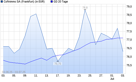 Cofinimmo-Aktie über 20-Tage-Linie