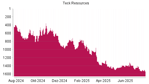 BOTSI®-Advisor Abstufung Teck Resources von Rang 1499 auf ...