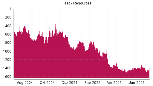 BOTSI®-Advisor Hochstufung Teck Resources von Rang 1481 auf ...