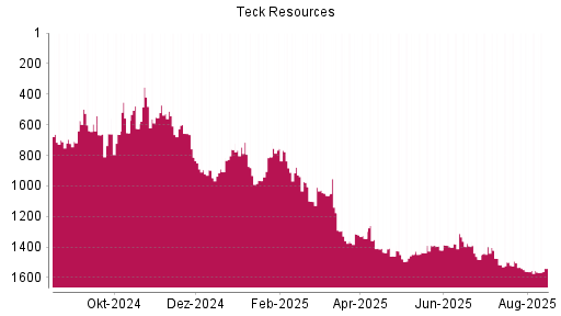 BOTSI®-Advisor Abstufung Teck Resources von Rang 1391 auf ...