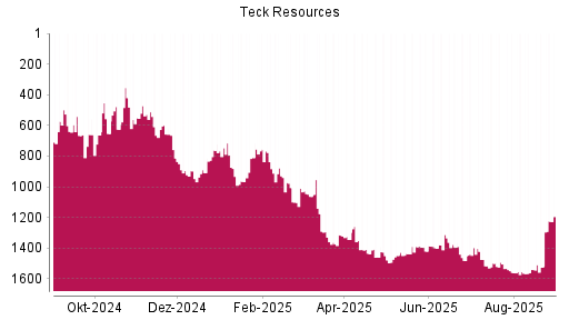 BOTSI®-Advisor Hochstufung Teck Resources von Rang 184 auf Rang 92
