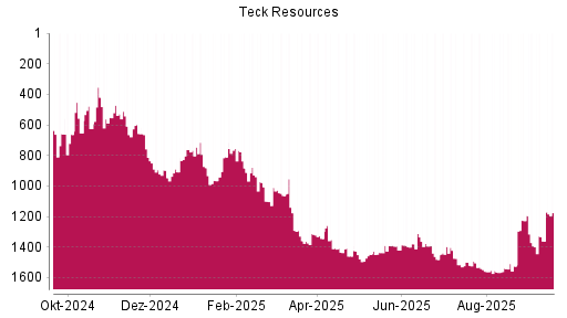 BOTSI®-Advisor Hochstufung Teck Resources von Rang 1361 auf ...