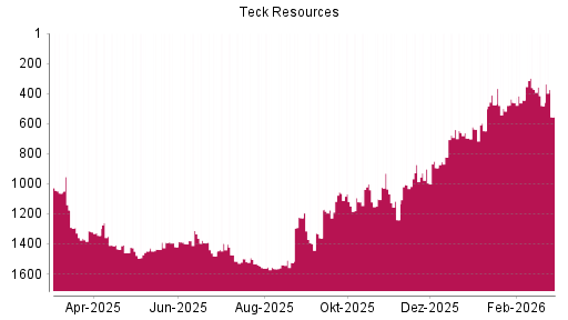 BOTSI®-Advisor Abstufung Teck Resources von Rang 481 auf ...