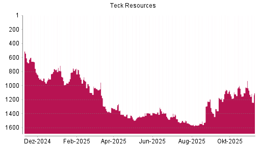 BOTSI®-Advisor Abstufung Teck Resources von Rang 1055 auf ...