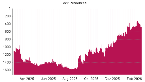 BOTSI®-Advisor Abstufung Teck Resources von Rang 361 auf ...
