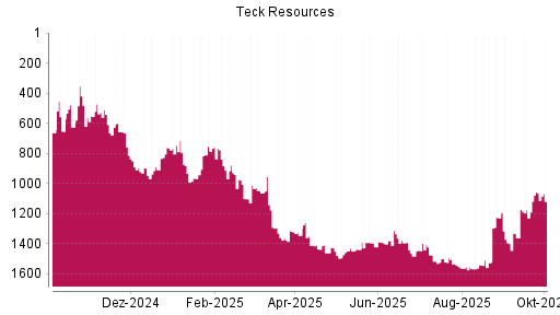 BOTSI®-Advisor Abstufung Teck Resources von Rang 1055 auf ...