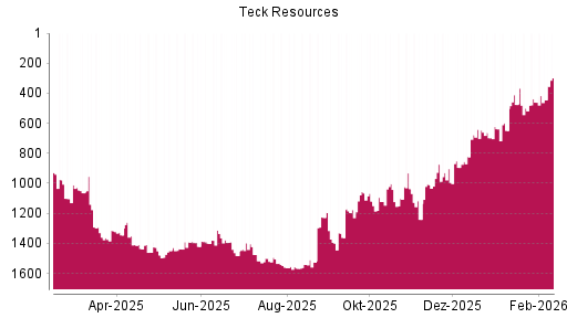BOTSI®-Advisor Hochstufung Teck Resources von Rang 823 auf ...