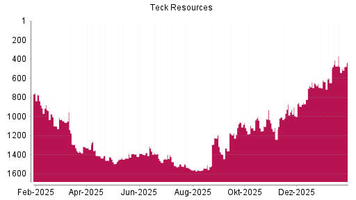 BOTSI®-Advisor Hochstufung Teck Resources von Rang 1102 auf ...
