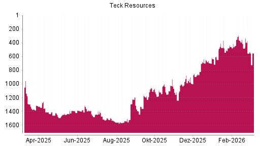 BOTSI®-Advisor Hochstufung Teck Resources von Rang 556 auf ...