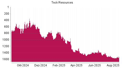 BOTSI®-Advisor Hochstufung Teck Resources von Rang 1540 auf ...