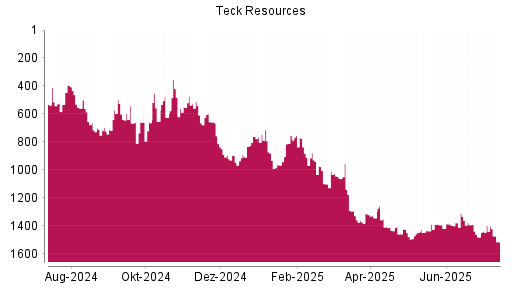 BOTSI®-Advisor Hochstufung Teck Resources von Rang 1481 auf ...
