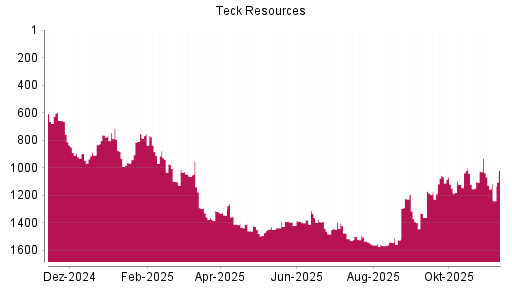 BOTSI®-Advisor Abstufung Teck Resources von Rang 1119 auf ...
