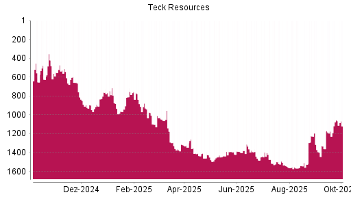 BOTSI®-Advisor Abstufung Teck Resources von Rang 1055 auf ...