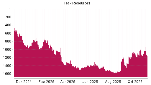 BOTSI®-Advisor Hochstufung Teck Resources von Rang 1175 auf ...