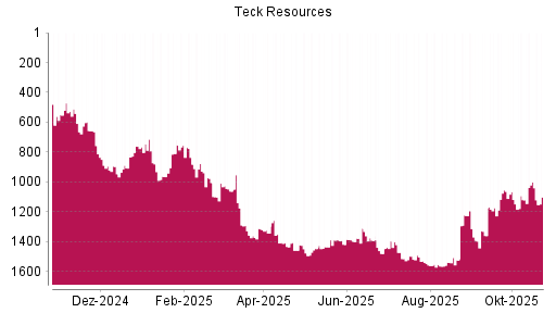 BOTSI®-Advisor Abstufung Teck Resources von Rang 1002 auf ...