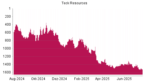 BOTSI®-Advisor Hochstufung Teck Resources von Rang 1399 auf ...
