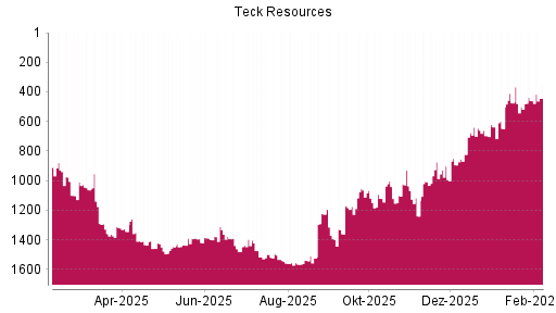 BOTSI®-Advisor Abstufung Teck Resources von Rang 637 auf ...