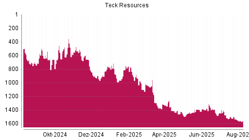 BOTSI®-Advisor Abstufung Teck Resources von Rang 1504 auf ...