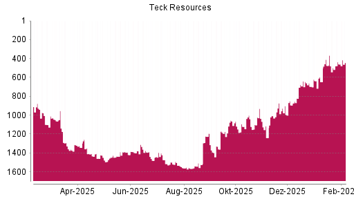 BOTSI®-Advisor Hochstufung Teck Resources von Rang 500 auf ...