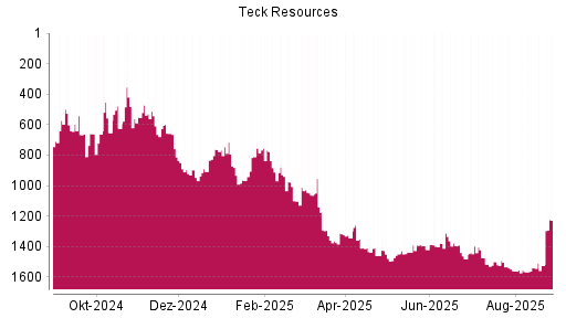 BOTSI®-Advisor Abstufung Teck Resources von Rang 647 auf Rang 719
