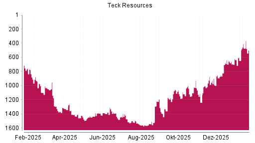 BOTSI®-Advisor Abstufung Teck Resources von Rang 475 auf ...