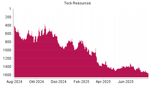 BOTSI®-Advisor Abstufung Teck Resources von Rang 1499 auf ...