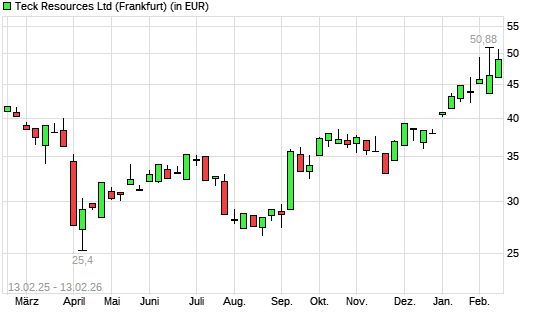 Teck Resources-Aktie mit neuem All-Time-High