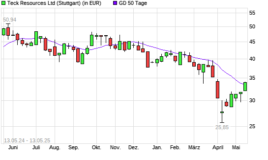 Teck Resources-Aktie über 50-Tage-Linie