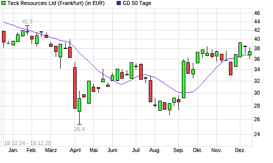 Teck Resources-Aktie &uuml;ber 50-Tage-Linie