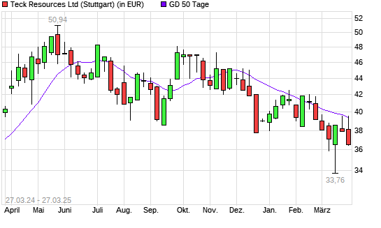 Teck Resources-Aktie über 50-Tage-Linie