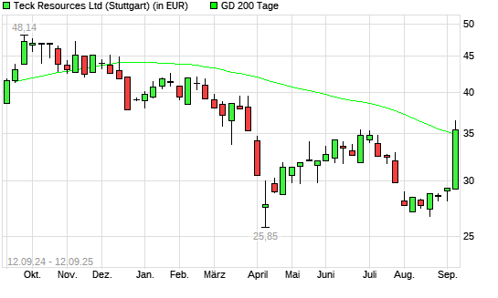 Teck Resources-Aktie über 200-Tage-Linie