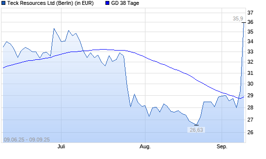 Teck Resources-Aktie über 38-Tage-Linie