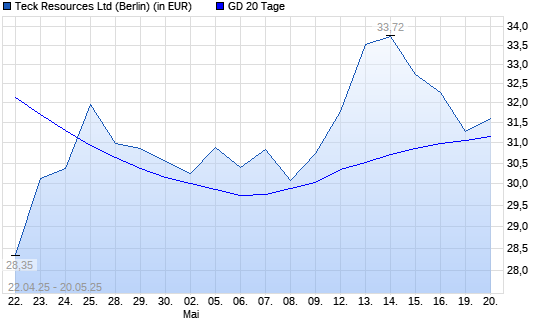 Teck Resources-Aktie unter 20-Tage-Linie