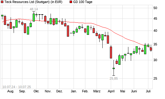 Teck Resources-Aktie unter 100-Tage-Linie