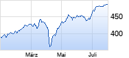 FPM Funds Stockpicker Germany Small/Mid Cap C Chart