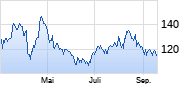 Bank Zachodni Chart