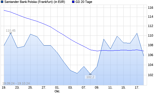 Bank Zachodni-Aktie unter 20-Tage-Linie