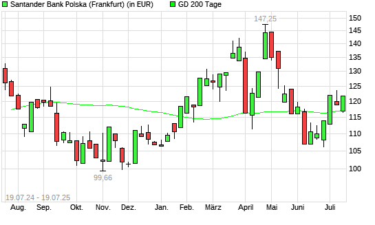 Bank Zachodni-Aktie über 200-Tage-Linie