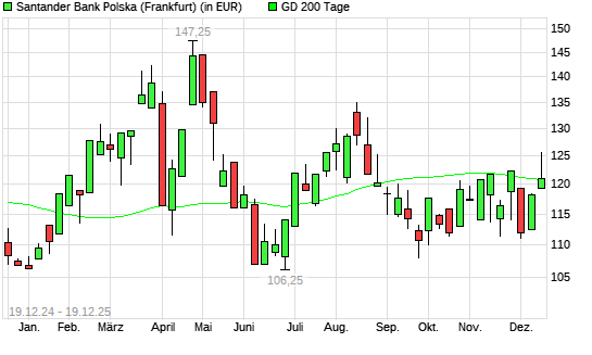 Bank Zachodni-Aktie &uuml;ber 200-Tage-Linie
