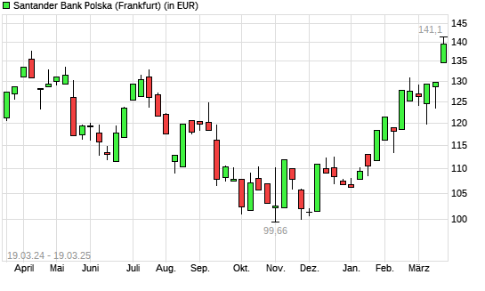 Bank Zachodni-Aktie mit neuem All-Time-High